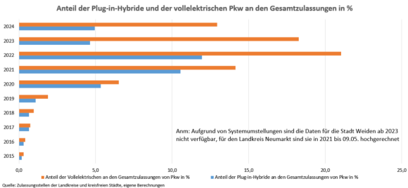 Anteil Plug-in-hybride Und Vollelektrische An Den Gesamtzulassungen