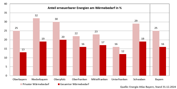 2026-02-11 Wärmewende - Regierungsbezirke