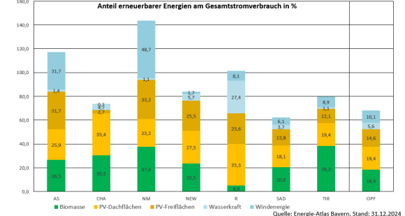 Anteil Erneuerbarer Energien Am Stromverbrauch - Landkreise