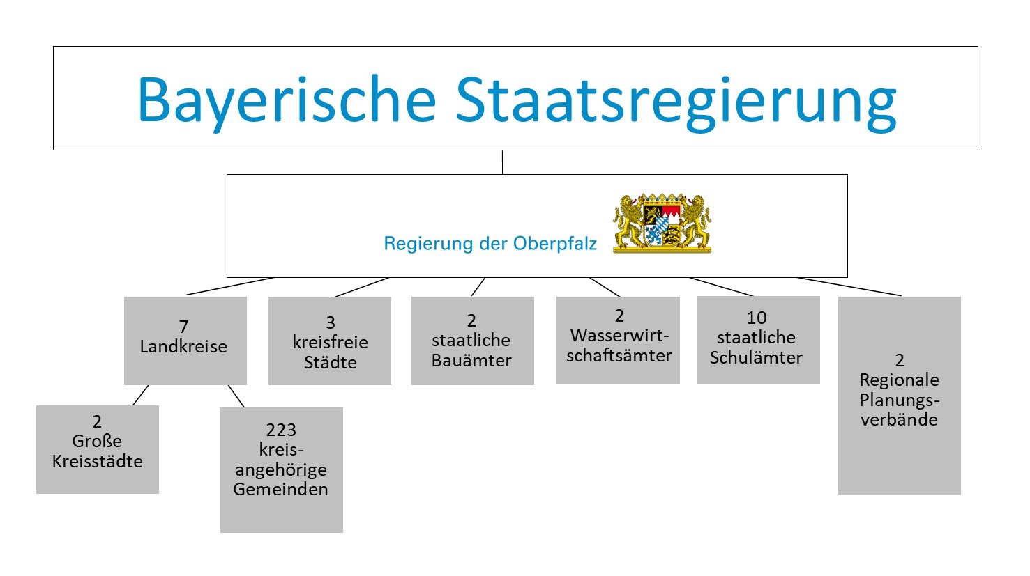 Grafik Aufbau Staatsregierung Grafik Aufbau Staatsregierung